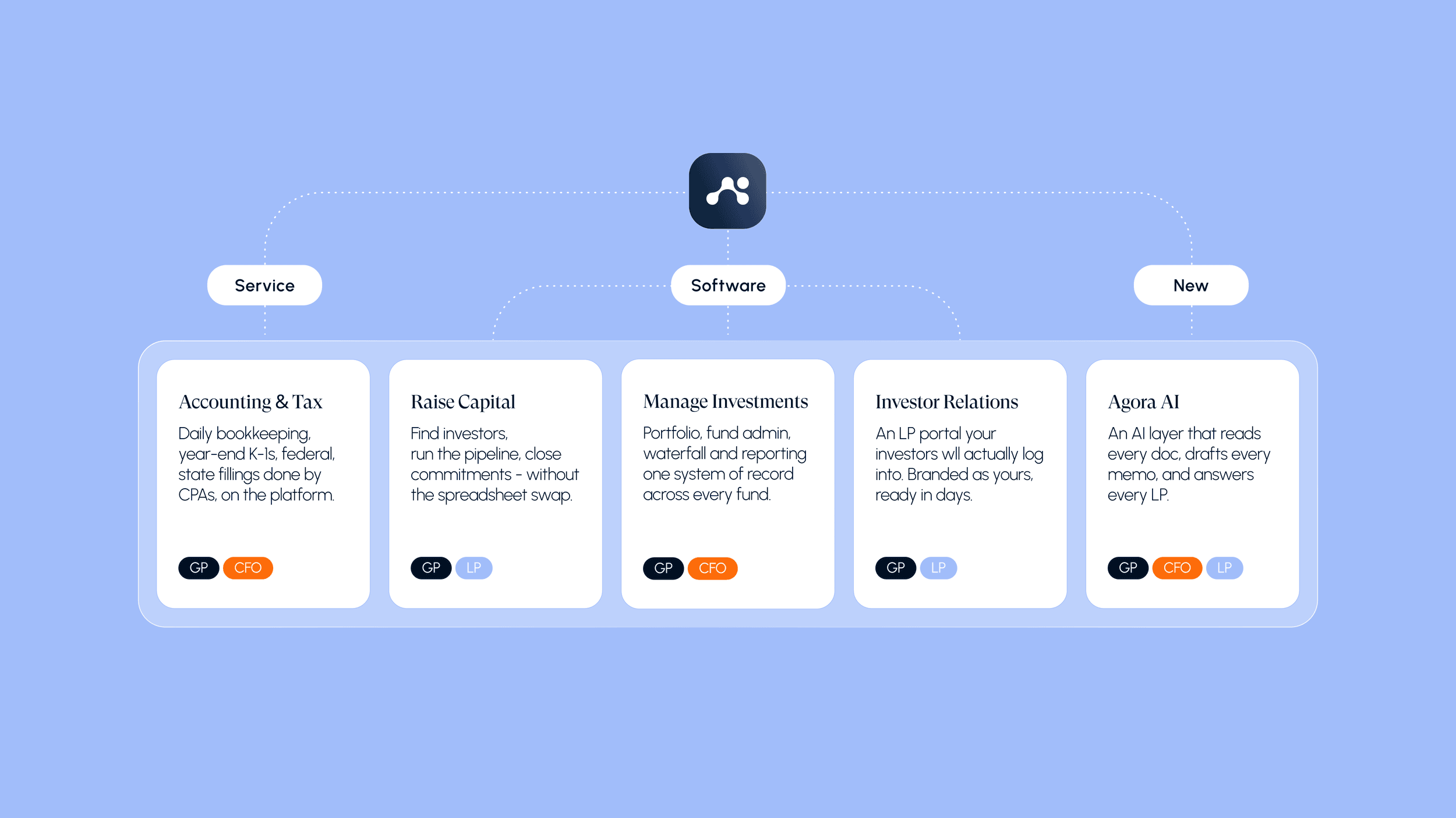 Agora platform map: Service, Software and New, with Accounting & Tax, Raise Capital, Manage Investments, Investor Relations and Agora AI